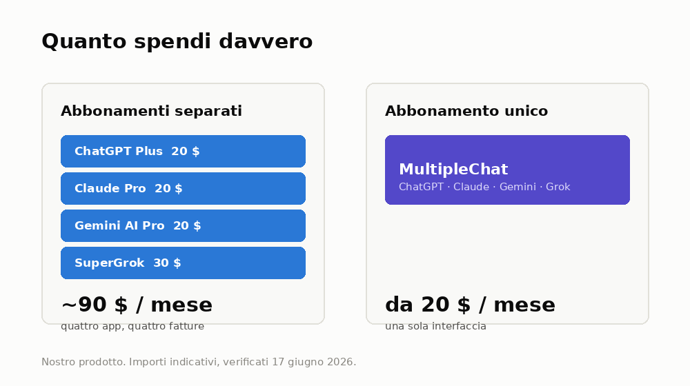 Confronto della spesa mensile: quattro abbonamenti separati (ChatGPT Plus, Claude Pro, Gemini AI Pro, SuperGrok) per circa 90 $ al mese contro un unico abbonamento MultipleChat da 20 $ al mese.