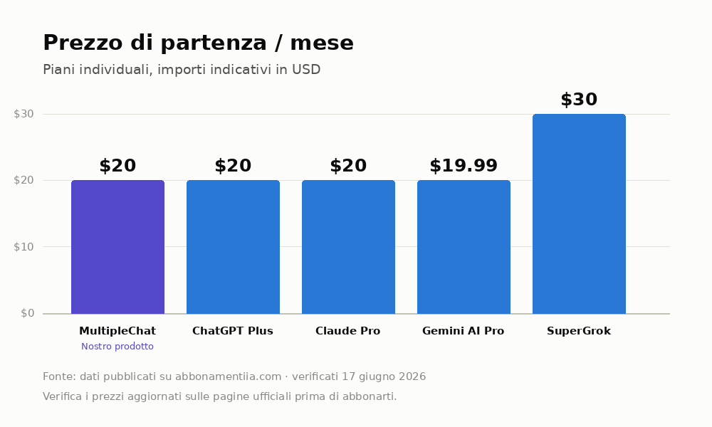 Grafico a barre del prezzo di partenza mensile degli abbonamenti IA: MultipleChat 20 $, ChatGPT Plus 20 $, Claude Pro 20 $, Gemini AI Pro 19,99 $, SuperGrok 30 $. Importi indicativi verificati il 17 giugno 2026.